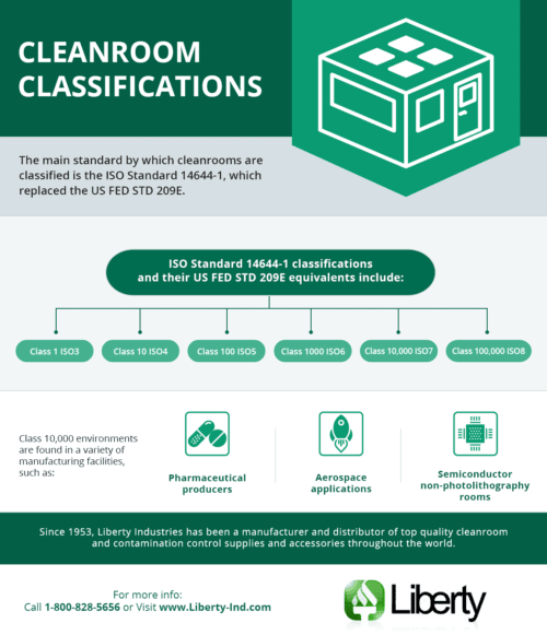 cleanroom classifications infographic
